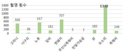 포유류 종별 촬영 횟수