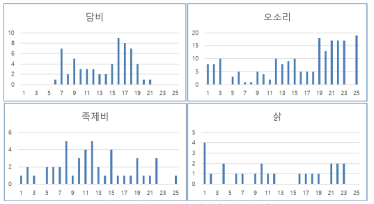 식육목 4종의 시간별 활동성 빈도