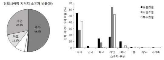 임업시험장 시식지 소유자 및 조성 목적별 비율(%)