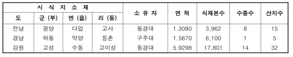 대학연습림 내 연차별 조성내역(보통조림) - 1928년 춘계