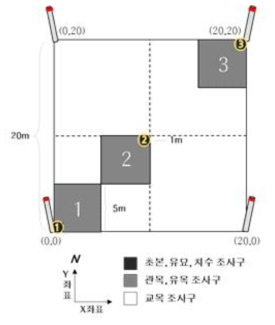 시험조림지 내 조사구 모식도