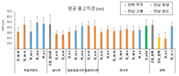 시험조림지별 평균 흉고직경(cm)