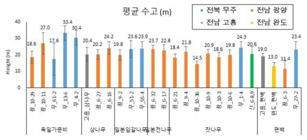 시험조림지별 평균 수고(m)