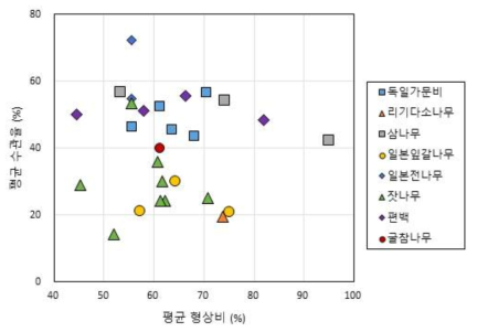 시험조림지별 형상비(%) 및 수관율(%)