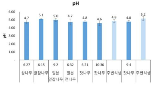 남부 지역(광양) 시험조림지 내 토양 pH