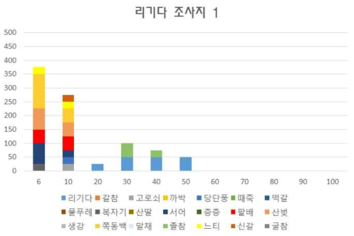 광릉 지역 리기다소나무림의 흉고직경급 분포