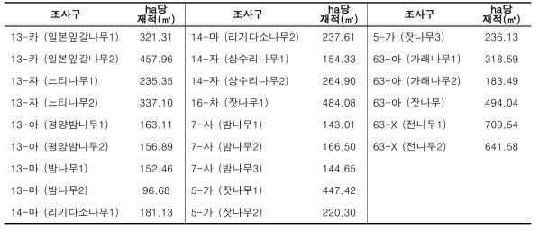 조사구별 ha당 재적표