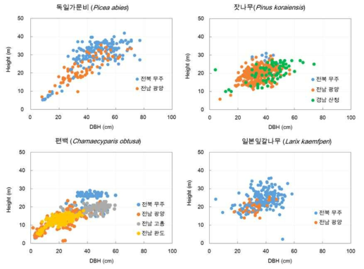 남부 지역 시험조림지 수종별 흉고직경과 수고 비교