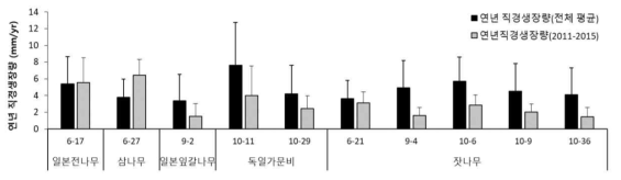 남부지역 시험조림지 내 조림수종의 연년 직경생장량(mm/year) 비교