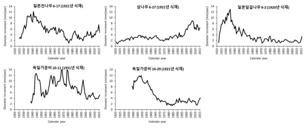 시험조림지별 조림 수종 10개체의 평균 연년 직경생장량(mm)