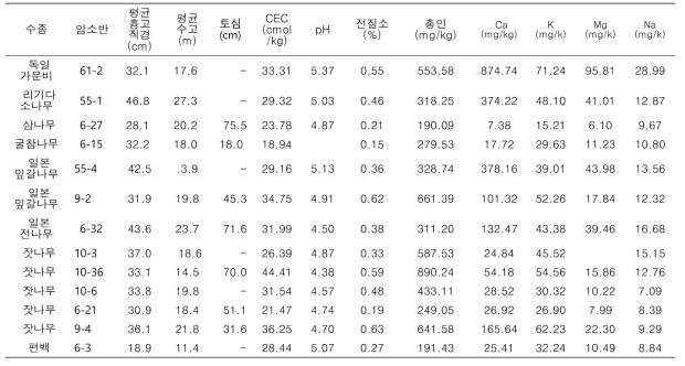 남부 지역 시험조림지 내 토양 환경 요인 분석 결과(A층)