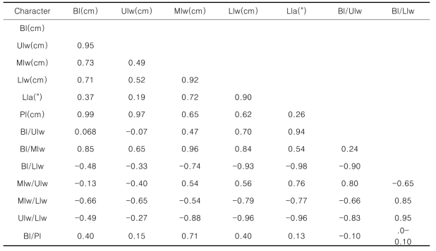 고로쇠나무 잎의 형태학적 특성 간 상관분석 결과