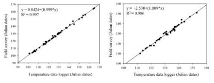 온도로거 자료와 현장조사를 통한 산란일(좌) 및 부화일(우) 비교
