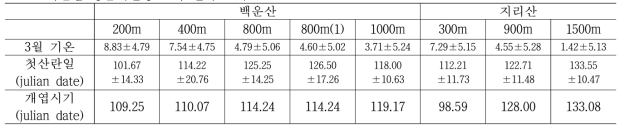 학술림 생물계절성 조사 결과 요약