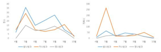 시기별 분류군의 출현 현황