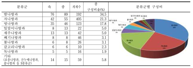 남부학술림에서 채집된 곤충의 분류군별 구성비율