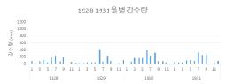 1928-1931 월별 강우량