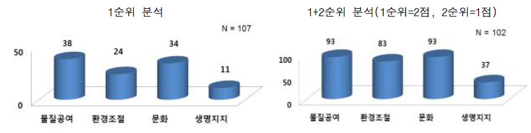 지역주민의 산림생태계서비스 요구도 분석