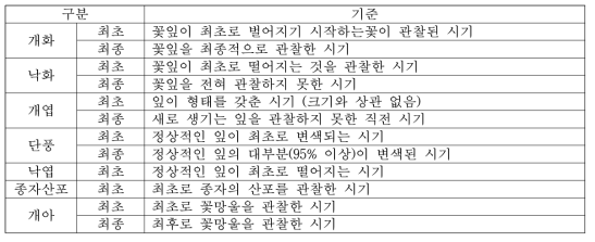 개화, 개엽, 단풍, 낙엽, 종자산포, 꽃눈시기 평가기준