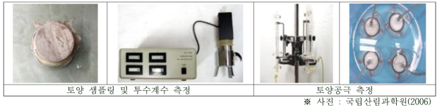 산림토양환경 모니터링 시스템