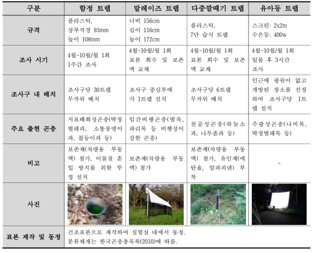 곤충상 조사 방법