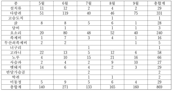 서울대학교 남부학술림 백운산지역 월별 포유류 모니터링 결과