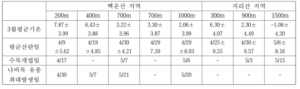 서울대학교 남부학술림 생물계절성 모니터링 결과