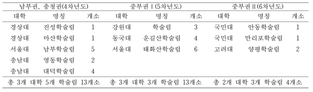 전국대학학술림협의회 교육실습지 선정 현황