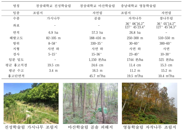 경상대학교 교육실습지 2개소, 충남대학교 영동학술림 교육실습지 2개소 현황 및 전경