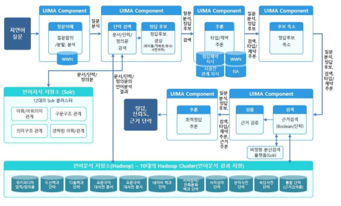 엑소브레인 시스템 아키텍처