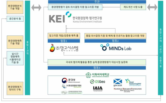 연구개발 추진 체계