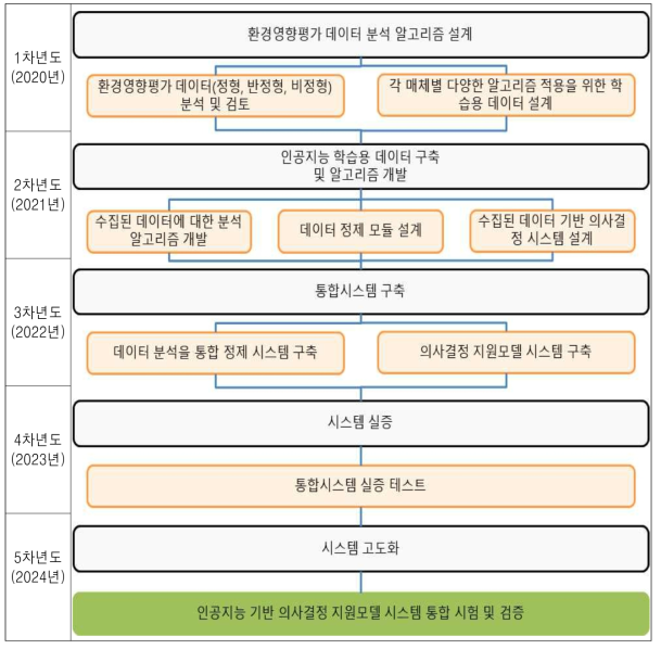 마인즈랩 연차별 수행체계