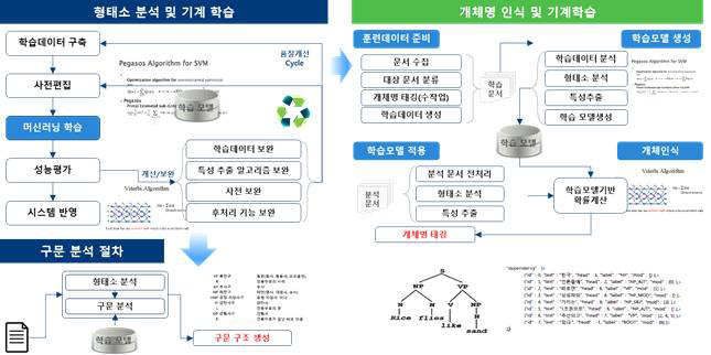 통합 언어 분석 엔진 활용 예시