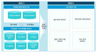 매체별 데이터 수집DB 구축