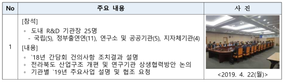 R&D 기관장 간담회 내용 요약