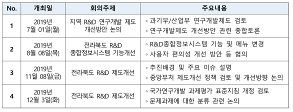 도비 R&D 지원 체계 개정을 위한 실무자 협의체 내용 요약