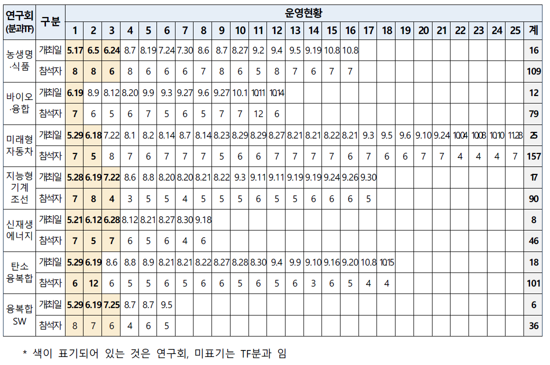 7대 연구회 세부운영 현황