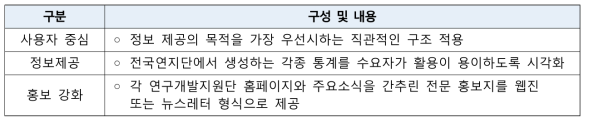 지역 R&D(과학기술) 정보포털 구축 추진방향