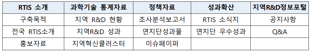 지역 R&D(과학기술) 정보포털 시스템 구성 메뉴