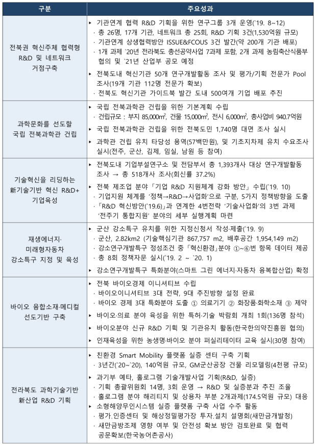 2019년 주요 과업별 핵심 성과 요약