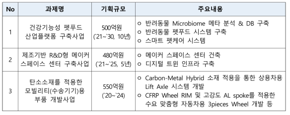 기관연계 융복합 R&D 기획내용 요약