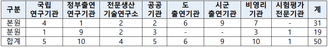 기관연계 융복합 R&D 기획내용 요약