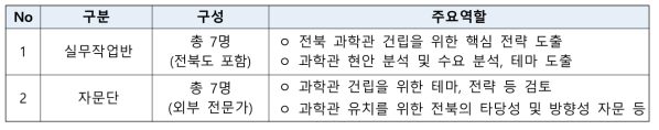 과학관 기본계획 수립을 위한 체계