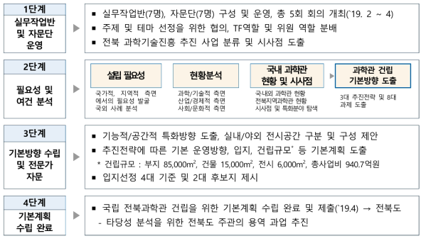 국립 전북과학관 건립 기본계획 수립을 위한 추진 현황