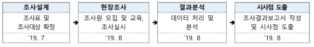 국립과학관 건립을 위한 도민 인식 조사 절차