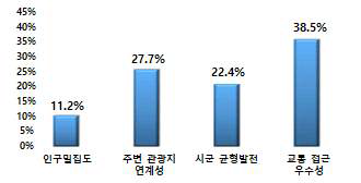 건립 지역 선정시 고려 사항