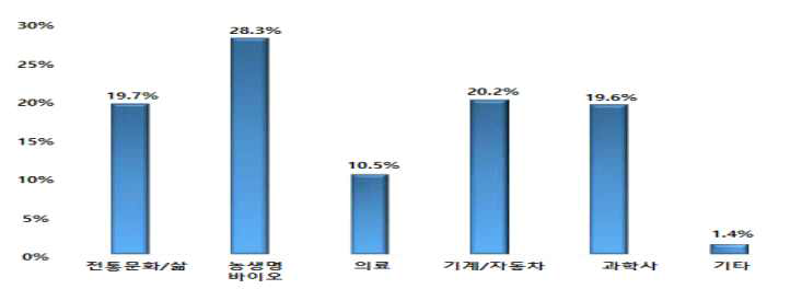 전북 국립과학관 건립 테마 분야