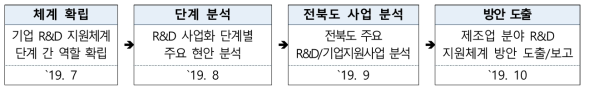 전북 제조업 분야 「기업 R&D 지원체계」 강화 방안 수립 절차