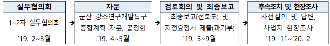 군산강소연구개발특구 지정 활동 주요일정