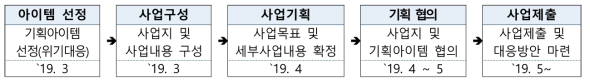 친환경 Smart Mobility 플랫폼 실증 센터 구축 사업 기획 일정